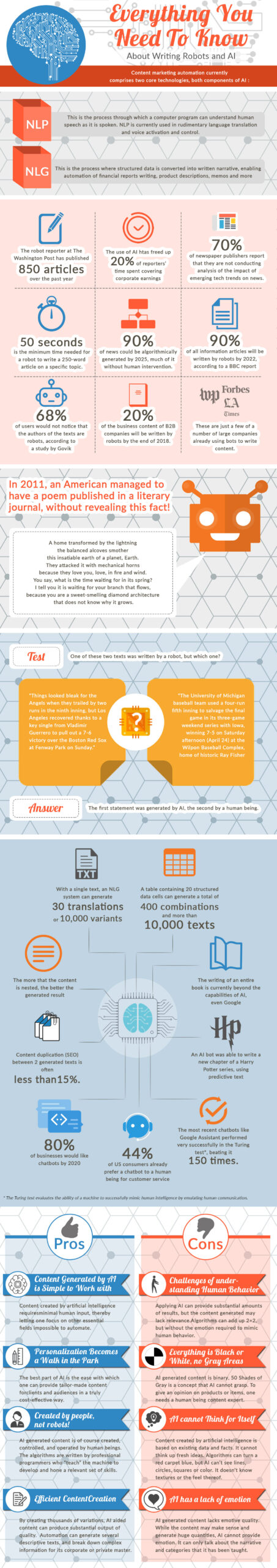 infographic about writing robot