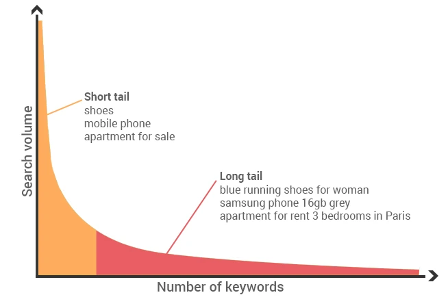 long-tail and short-tail keywords