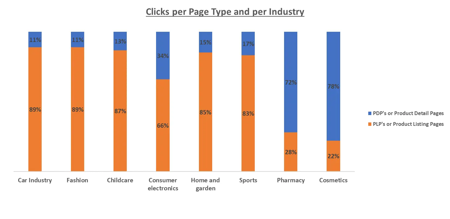 clicks per page type and per industry