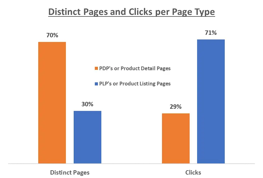 distinct pages and clicks per page type