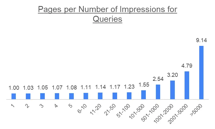 pages per number of impressions for queries