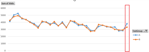 change in organic visits after page title change