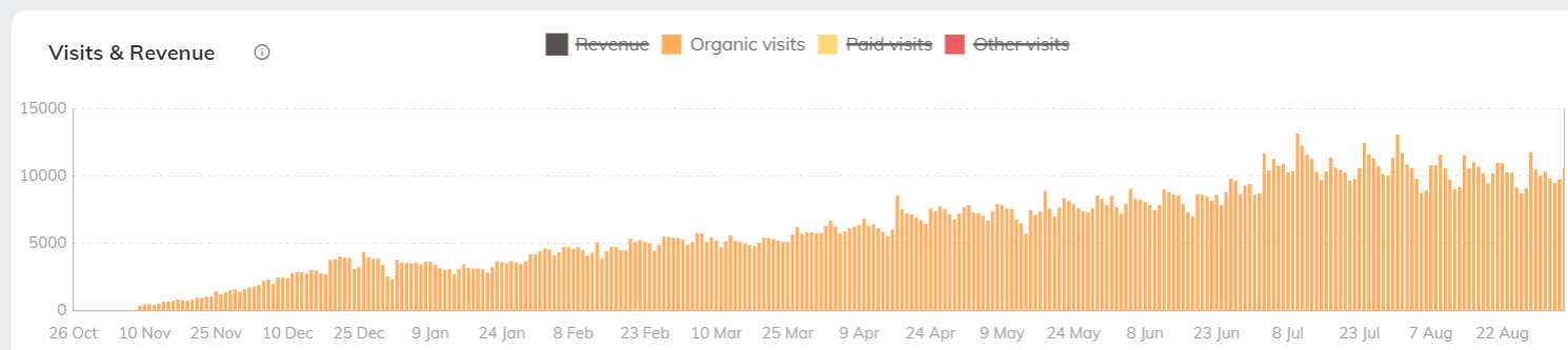 chart daily SEO visits from Verbolia pages - retail industry