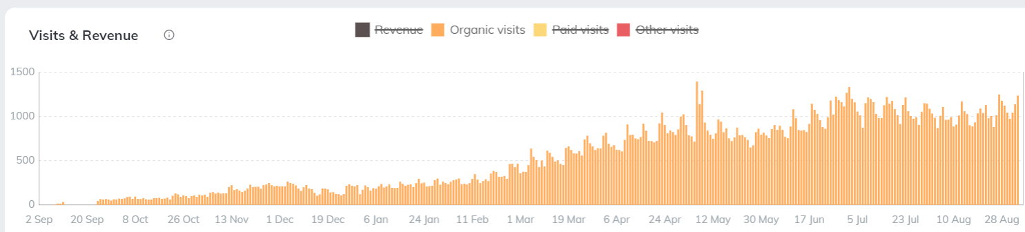 chart daily-SEO-visits-from-Verbolia-pages-fashion