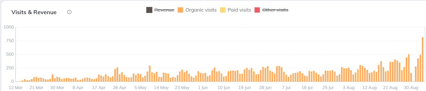 chart daily-SEO-visits-from-Verbolia-pages-jobs