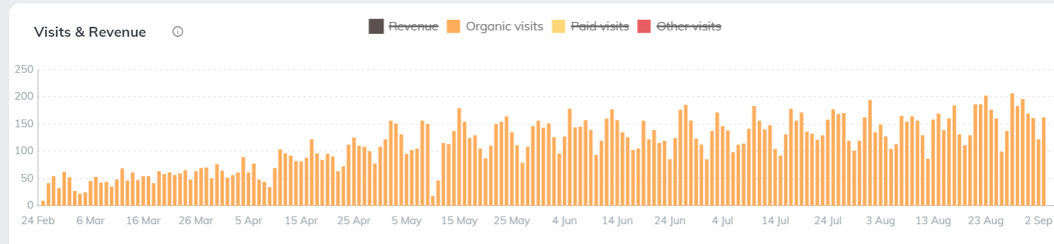 chart daily-SEO-visits-from-Verbolia-pages-pharmacy