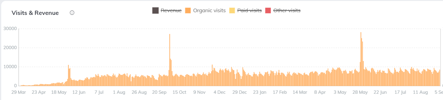 chart daily-SEO-visits-from-Verbolia-pages-retail