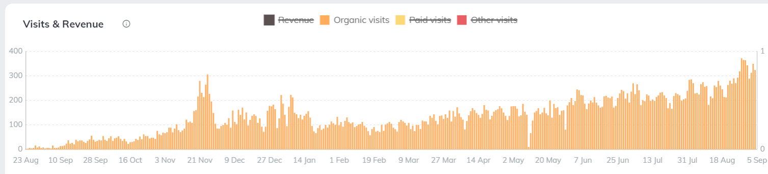 chart daily-SEO-visits-from-Verbolia-pages-sports