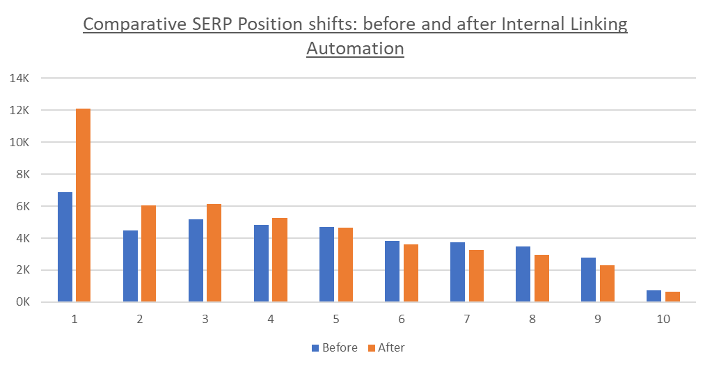 Comparative SERP Position shifts: before and after Internal Linking Automation