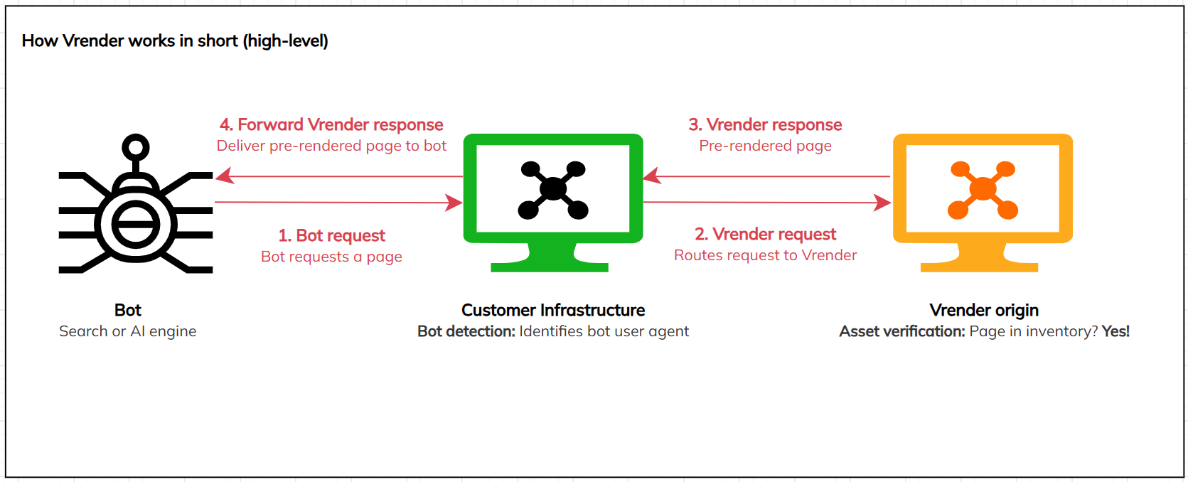 Vrender Integration Guide - Verbolia